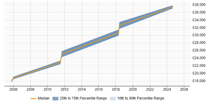 Salary distribution trend for Applications Support job vacancies in Ringwood