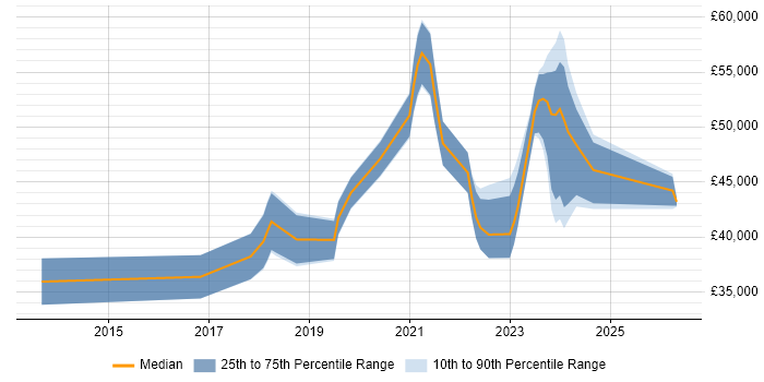 Salary distribution trend for jobs in Ringwood citing Azure