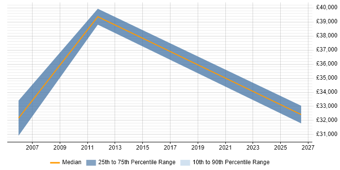Salary distribution trend for jobs in Ringwood citing Billing