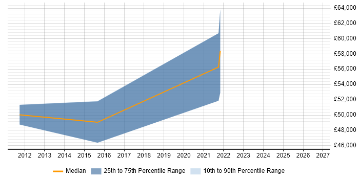Salary distribution trend for jobs in Ringwood citing Budget Management