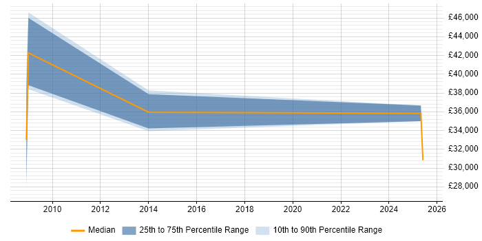 Salary distribution trend for jobs in Ringwood citing Business Development