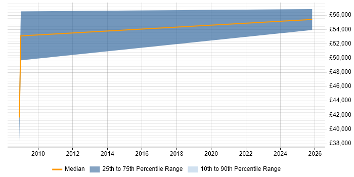 Salary distribution trend for Business Manager job vacancies in Ringwood