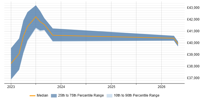 Salary distribution trend for jobs in Ringwood citing Clustering