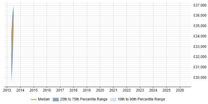 Salary distribution trend for jobs in Ringwood citing Configuration Management