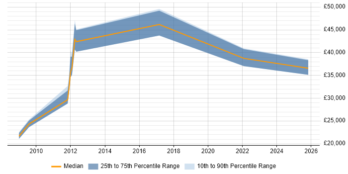 Salary distribution trend for jobs in Ringwood citing CRM