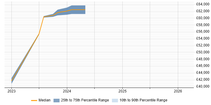 Salary distribution trend for jobs in Ringwood citing Cyber Essentials
