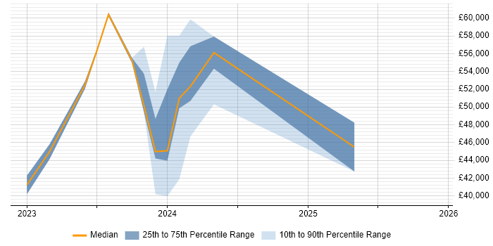 Salary distribution trend for jobs in Ringwood citing DBS Check