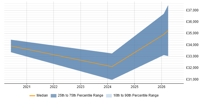 Salary distribution trend for jobs in Ringwood citing Deadline-Driven