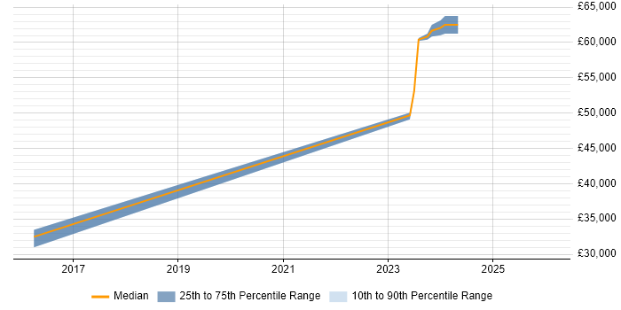 Salary distribution trend for jobs in Ringwood citing Decision-Making