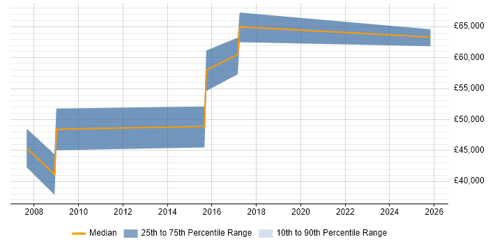 Salary distribution trend for Development Manager job vacancies in Ringwood