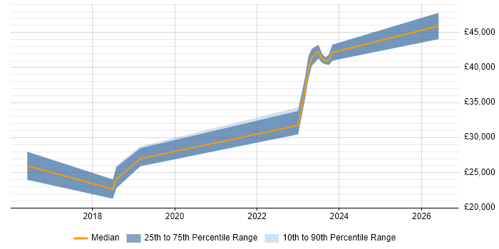 Salary distribution trend for jobs in Ringwood citing DHCP