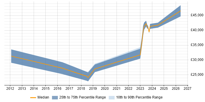 Salary distribution trend for jobs in Ringwood citing DNS