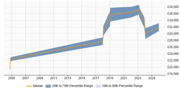 Salary distribution trend for jobs in Ringwood citing Driving Licence