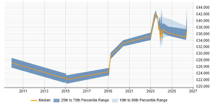 Salary distribution trend for jobs in Ringwood citing Firewall