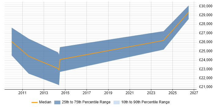 Salary distribution trend for jobs in Ringwood citing Graphic Design