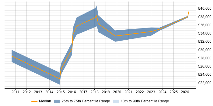 Salary distribution trend for jobs in Ringwood citing Hyper-V