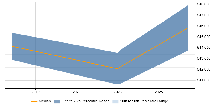 Salary distribution trend for jobs in Ringwood citing Incident Management