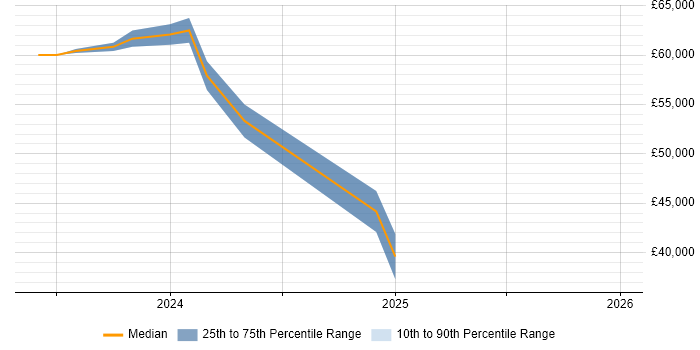 Salary distribution trend for jobs in Ringwood citing Infrastructure Management