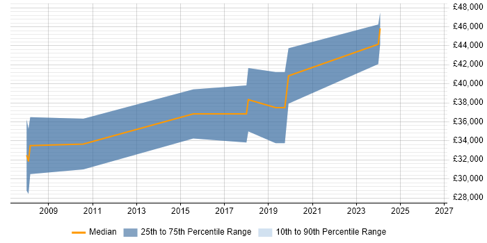 Salary distribution trend for jobs in Ringwood citing Internet