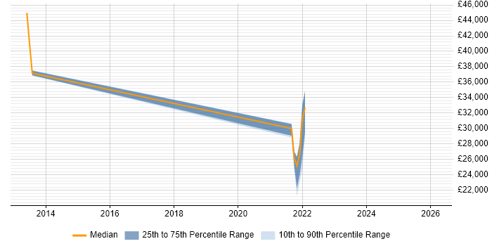 Salary distribution trend for jobs in Ringwood citing ISO/IEC 27001