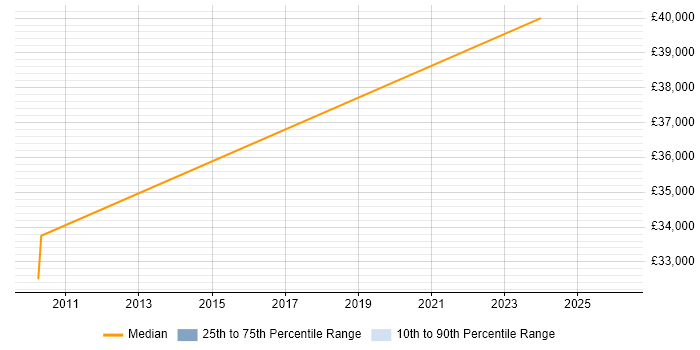 Salary distribution trend for jobs in Ringwood citing ISO 9001