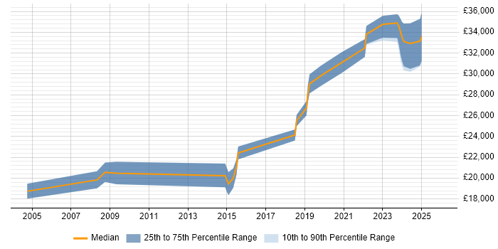 Salary distribution trend for IT Engineer job vacancies in Ringwood