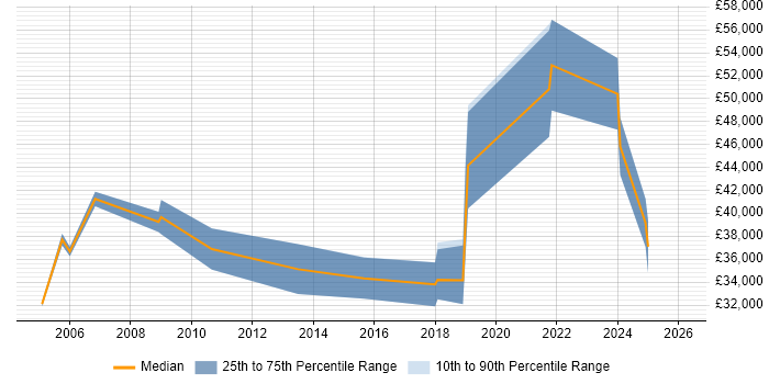 Salary distribution trend for IT Manager job vacancies in Ringwood