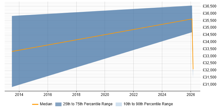 Salary distribution trend for IT Services Manager job vacancies in Ringwood