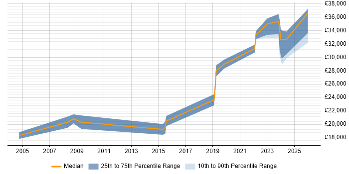 Salary distribution trend for IT Support Engineer job vacancies in Ringwood