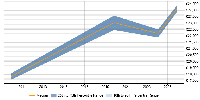 Salary distribution trend for IT Support Technician job vacancies in Ringwood