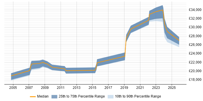 Salary distribution trend for IT Support job vacancies in Ringwood
