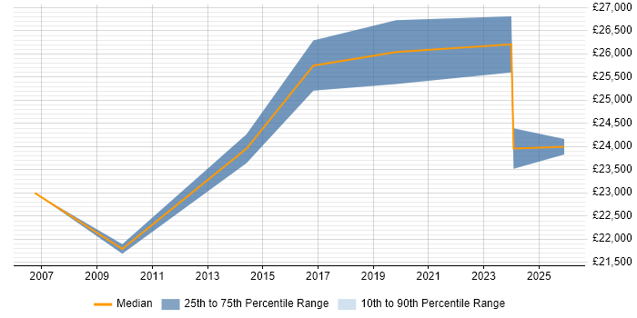 Salary distribution trend for IT Technician job vacancies in Ringwood