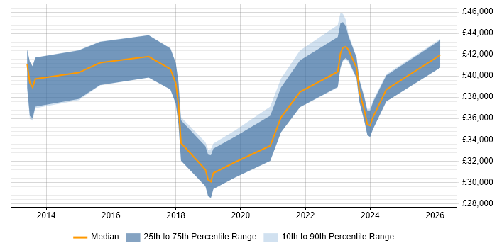 Salary distribution trend for jobs in Ringwood citing ITIL