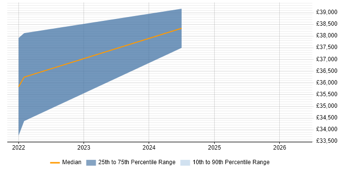 Salary distribution trend for jobs in Ringwood citing ITSM