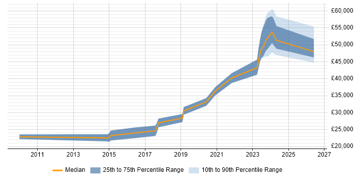 Salary distribution trend for jobs in Ringwood citing LAN