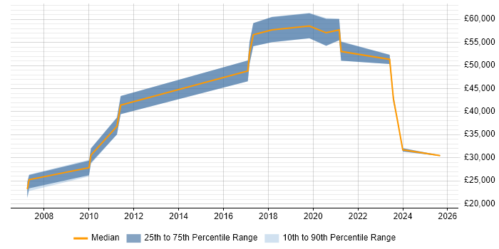 Salary distribution trend for Lead job vacancies in Ringwood