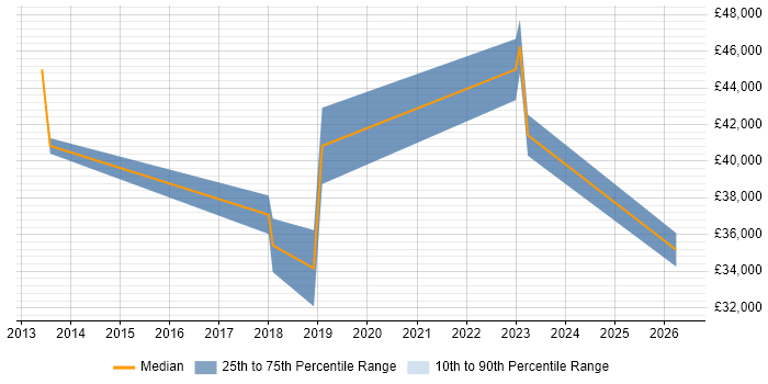 Salary distribution trend for jobs in Ringwood citing Line Management