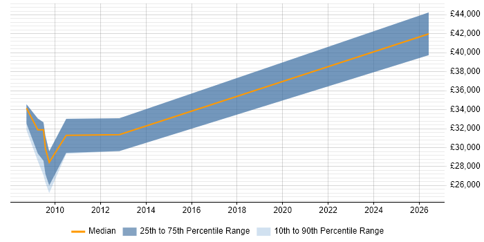 Salary distribution trend for jobs in Ringwood citing Linux