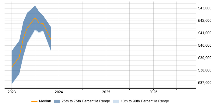 Salary distribution trend for jobs in Ringwood citing Load Balancing