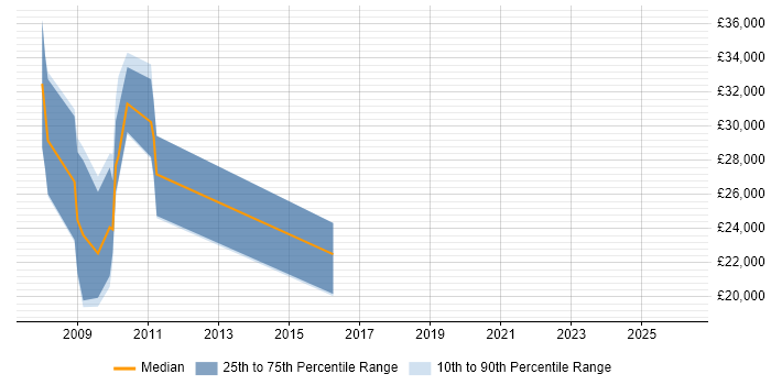 Salary distribution trend for jobs in Ringwood citing Marketing