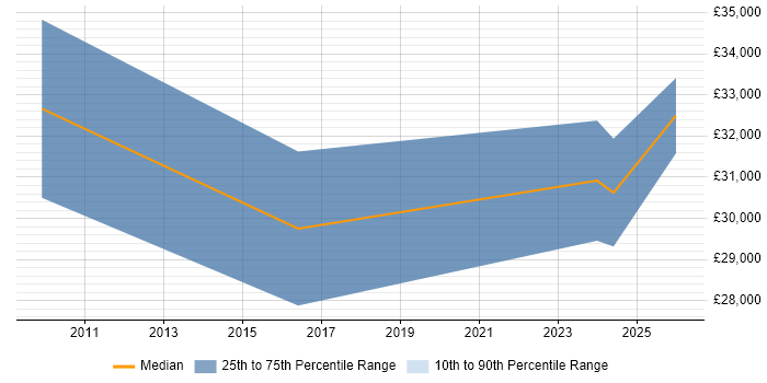 Salary distribution trend for jobs in Ringwood citing Mathematics
