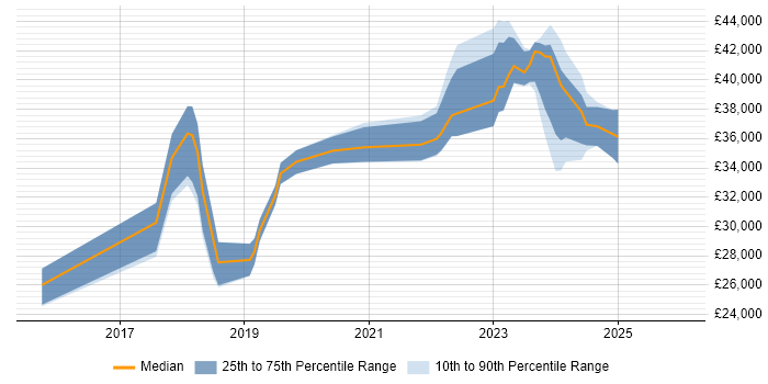 Salary distribution trend for jobs in Ringwood citing Microsoft 365