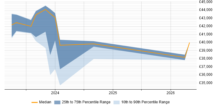 Salary distribution trend for jobs in Ringwood citing Microsoft Intune