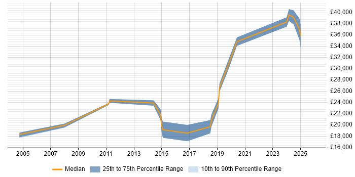 Salary distribution trend for jobs in Ringwood citing Microsoft Office