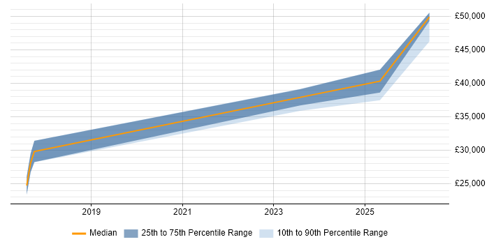 Salary distribution trend for Network Engineer job vacancies in Ringwood