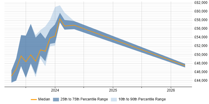 Salary distribution trend for jobs in Ringwood citing NHS