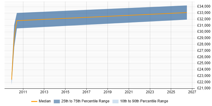 Salary distribution trend for jobs in Ringwood citing Online Marketing