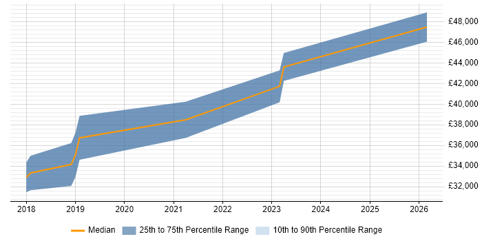 Salary distribution trend for jobs in Ringwood citing PMI Certification