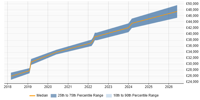 Salary distribution trend for jobs in Ringwood citing PowerShell