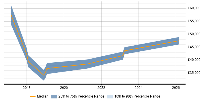 Salary distribution trend for jobs in Ringwood citing PRINCE2 Practitioner